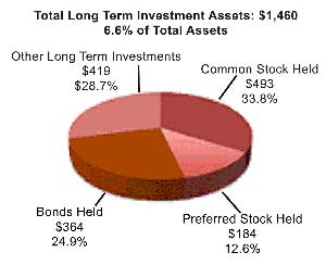Portfolio of investment assets