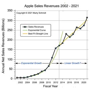 Apple Computer revenue growth for 2002-2021, showing exponential growth for 2002-2013 and linear growth afterwards.