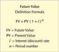 Calculating future value for a given present value cash flow event