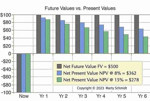 Comparing net cash flow and future value with present values.