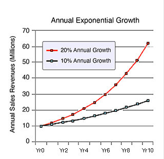 10 and 20 per cent exponential growth curves