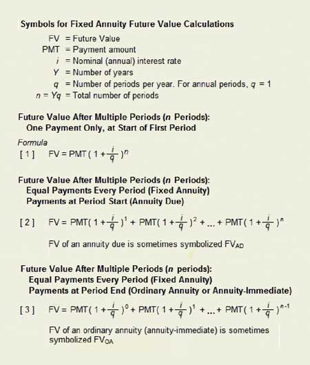 Fixed Annuity Formulas for FV