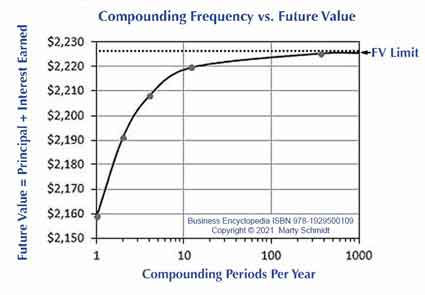 Long-term growth different compounding periods.