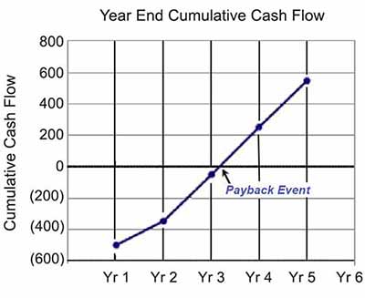 The payback justification event occurs when cumulative net cash flow becomes positive