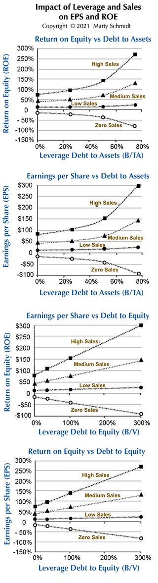 Graphs showing the impact of leverage and sales levels on EPS and ROE.