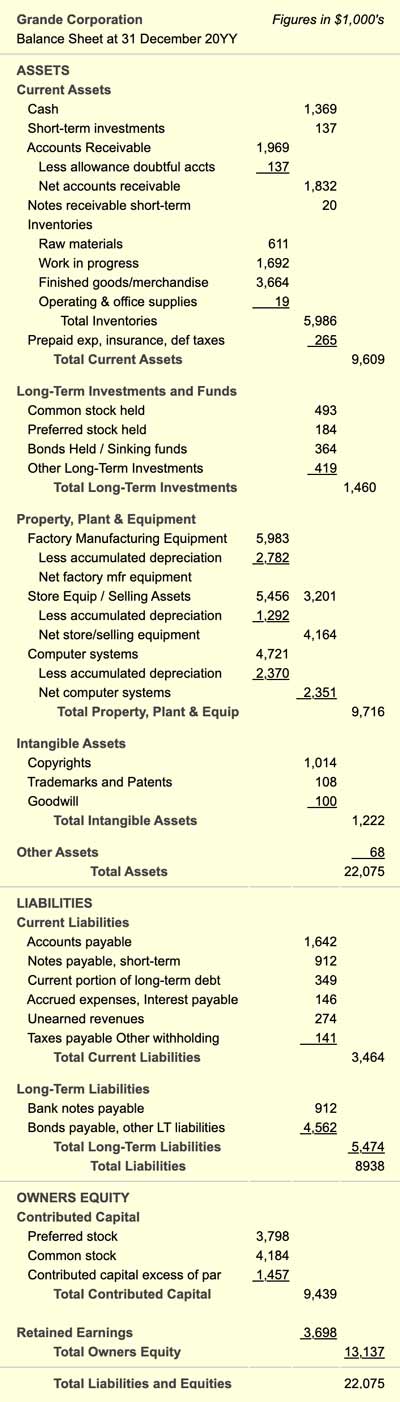 Balance sheet comparing assets, liabilities, and equities.