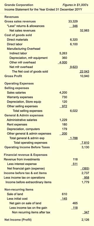 Income Statement showing how profits result from revenues minus expenses