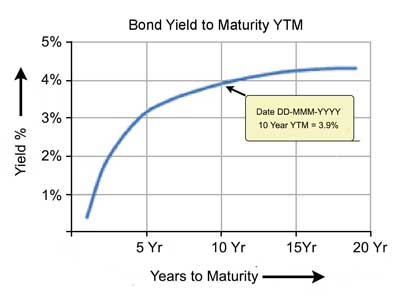 Yield curve shows long-term yields for bonds of comparable quality