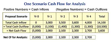 Net Cash Flow data for metrics with proposal scenario only
