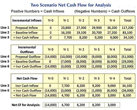 Net Cash Flow data for metrics with two scenarios