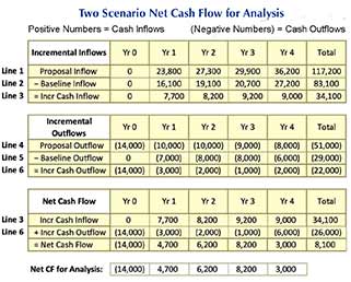 Net Cash Flow data for metrics with two scenarios