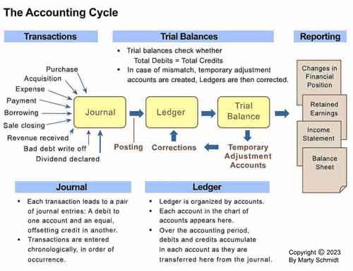 Accounting Cycle, step by step, showing trial balance period