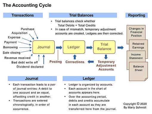 Accounting Cycle, step by step