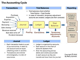 Accounting Cycle, step by step, showing ledger as the second step