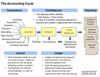 Accountants manage ledger posting, trial balances, and reporting of financial statements.