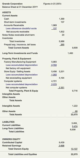Contra Asset Account Impacts on Balance Sheet