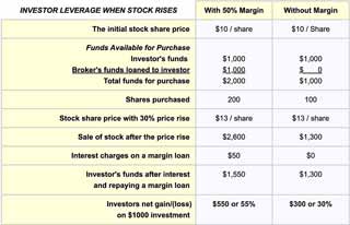 Impact of investor leverage when Stocks rise