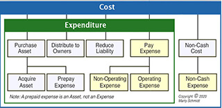 Expense, Expenditure, Cost terms related