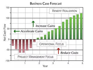 Business Case Results have financial tactics, Cash Flow Forecasts, confidence, and business case proof