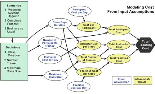 Step 2 Design of the business case financial model begins with an influence diagram showing model information flow.