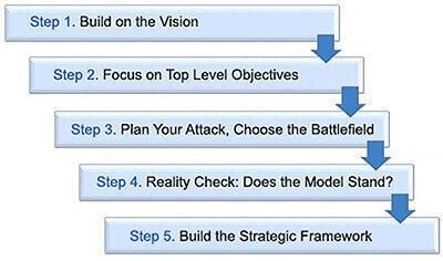 Formulate a winning business strategy in five steps