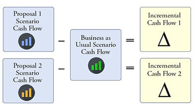 Finding incremental cash flow when there are two proposal scenarios.