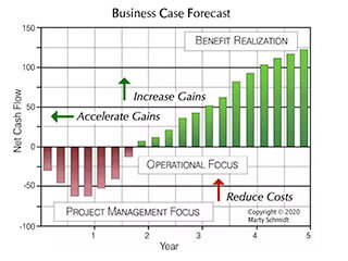 The business case cash flow statement forecasts cash infl;ows and outflows under each scenario