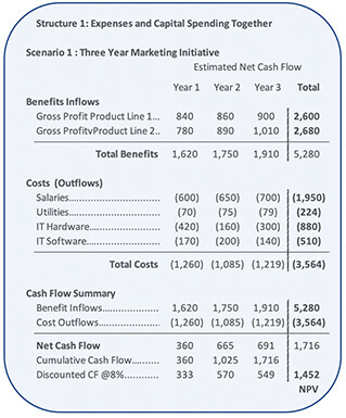 Cash flow statement structure one with no distinction between expenses and capital expenditures