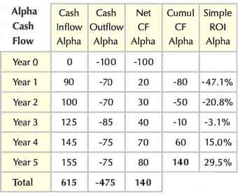 Investment Alpha Cash flow stream table