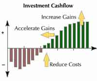 Return on investment cash flow stream with practical roi guidance