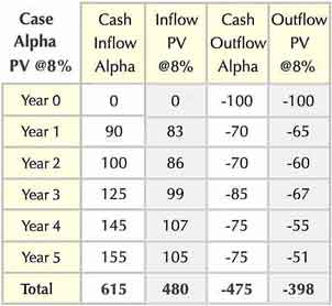 Alpha and Beta Cash flow events for ROI