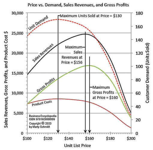 To set prices optimally sellers study dynamics Price vs. Demand vs. Sales Revenues  vs. Gross Profits