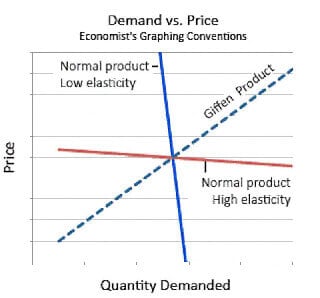 The Economist Price-demand curves for normal products with low and high price elasticity of demand.
