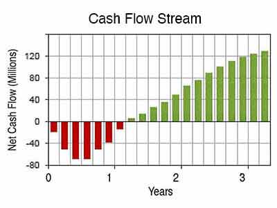 Cash flow stream for internal rate of return analysis