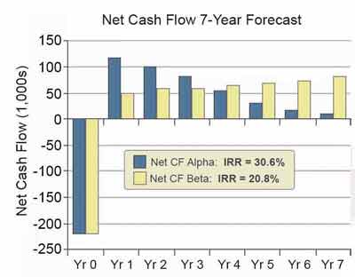Two cash flow streams for comparison by IRR.