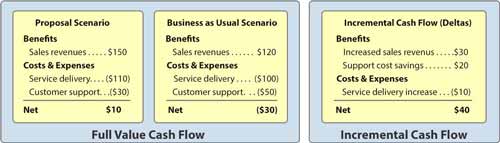 Fulll value and incremental IT action cost estimates