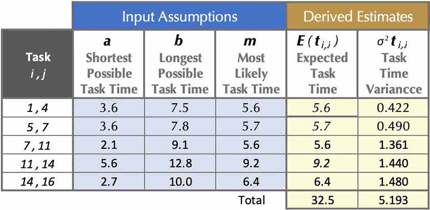 Task time estimates and derived expected values and variances