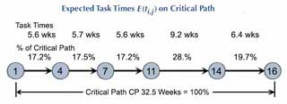 Critical path task time percentages