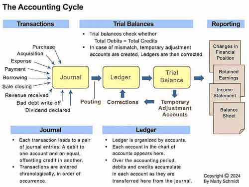 Steps in the Accounting Cycle, with ledger as second step Accounting Cycle, step by step, showing ledger as the second step