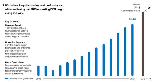 Growth in EPS for a thirteen year period