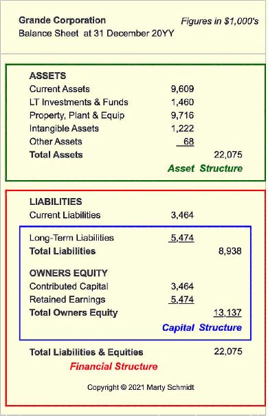 Capital Structure (capitalization) and financial structure determine the level of leverage. Asset Structure is the distribution of the asset base into asset categories. Asset, Capital and Financial Structures are defined with Balance Sheet Assets, Liabilities and Equities