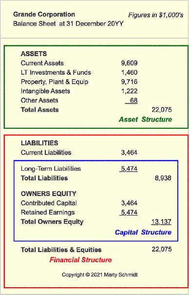 Asset, Capital and Financial Structures are defined with Balance Sheet Assets, Liabilities and Equities