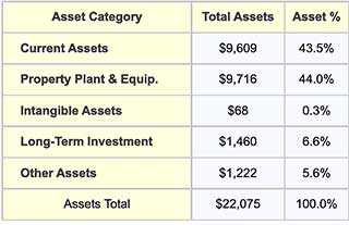Asset structure inn table form
