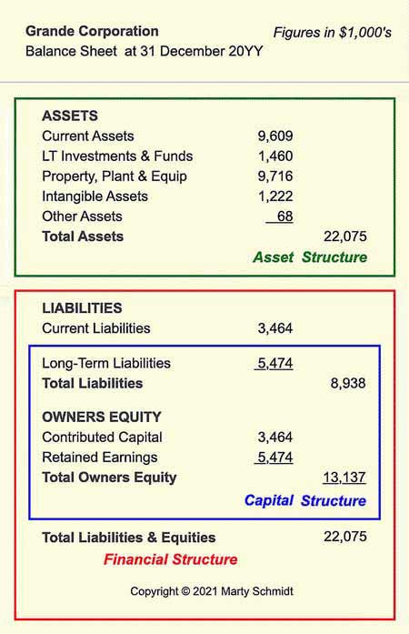 Capital Structure (capitalization) and financial structure determine the level of leverage. Capital and Financial Structures are defined with Balance Sheet Liabilities and Equities