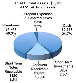 One companys current asset portfolio. Current asset portfolio for example company