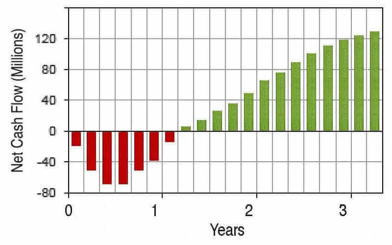 A series of cash flow events is a cash flow stream. typical cash flow stream bar chart