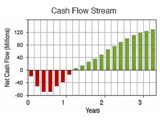 A series of cash flow events is a cash flow stream. typical cash flow stream bar chart