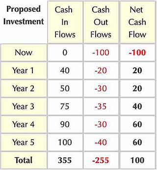 typical cash flow stream bar chart