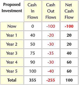 A series of cash flow events is a cash flow stream. typical cash flow stream bar chart