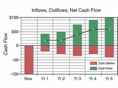 Single bar chart showing cash inflows, cash outflows, and net cash flow cash inflows and outflows on the same bar chart.